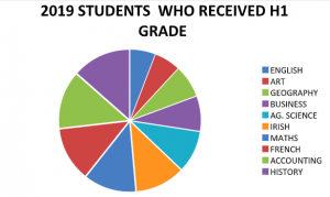 Graph displaying Irish Students who received a H1 Grade per subject in the Leaving Cert exam.